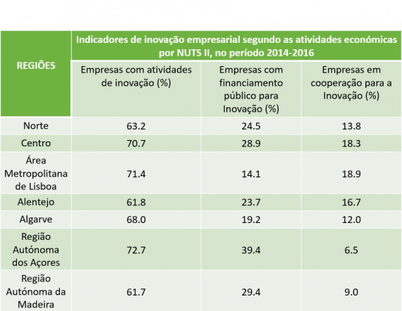 indicadores_de_inovacao_empresarial_segundo_as_atividades_economicas_por_nuts_2014-2016_1