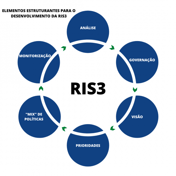 Elementos estruturantes para o desenvolvimento da RIS3_logo