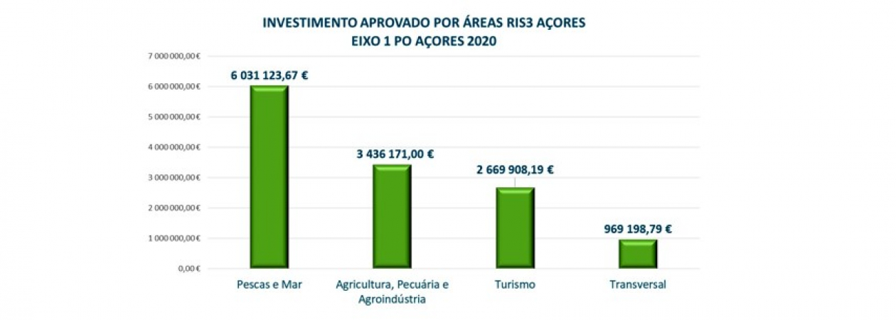 investimentosaprovadosporareasris3acores_3